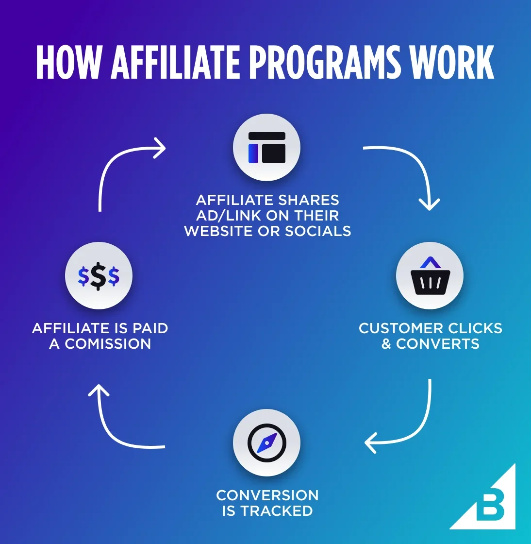 article-image-affiliate-marketing-social-bigcommerce.webp