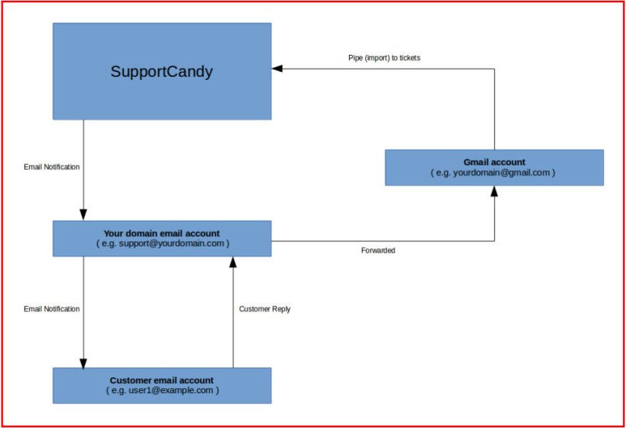 SupportCandy Email Piping