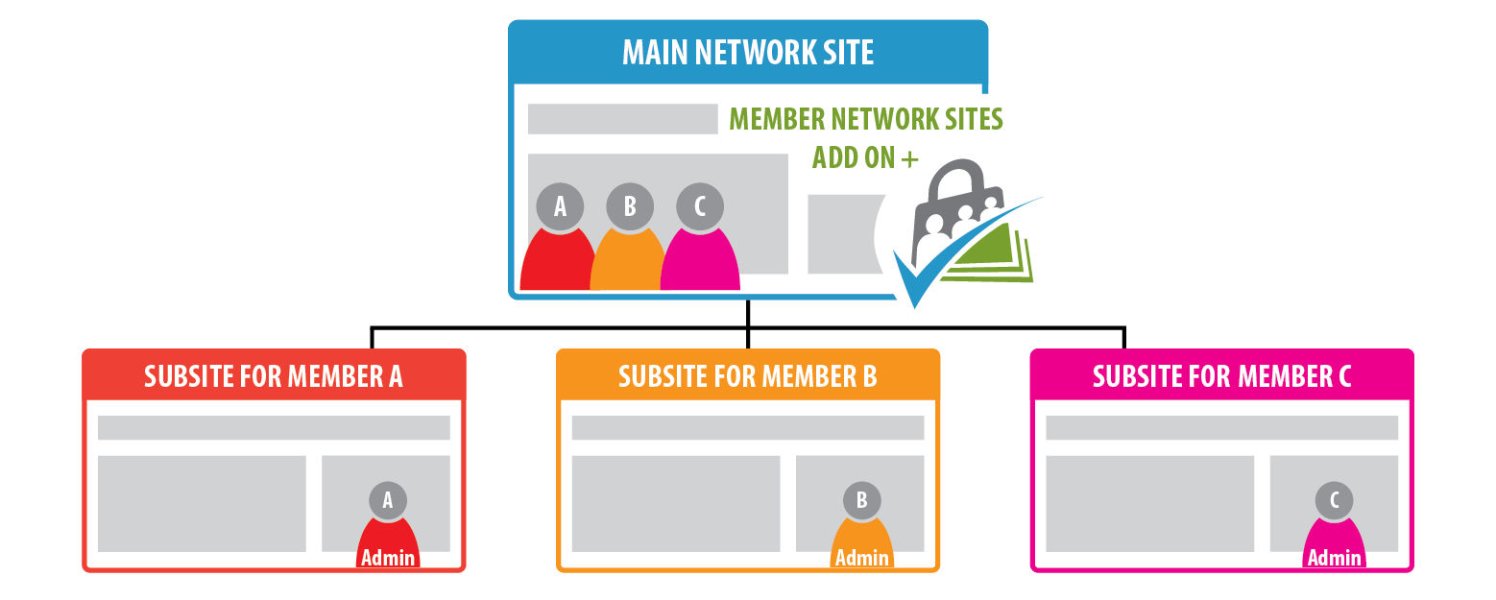 PMPro - Member Network Sites