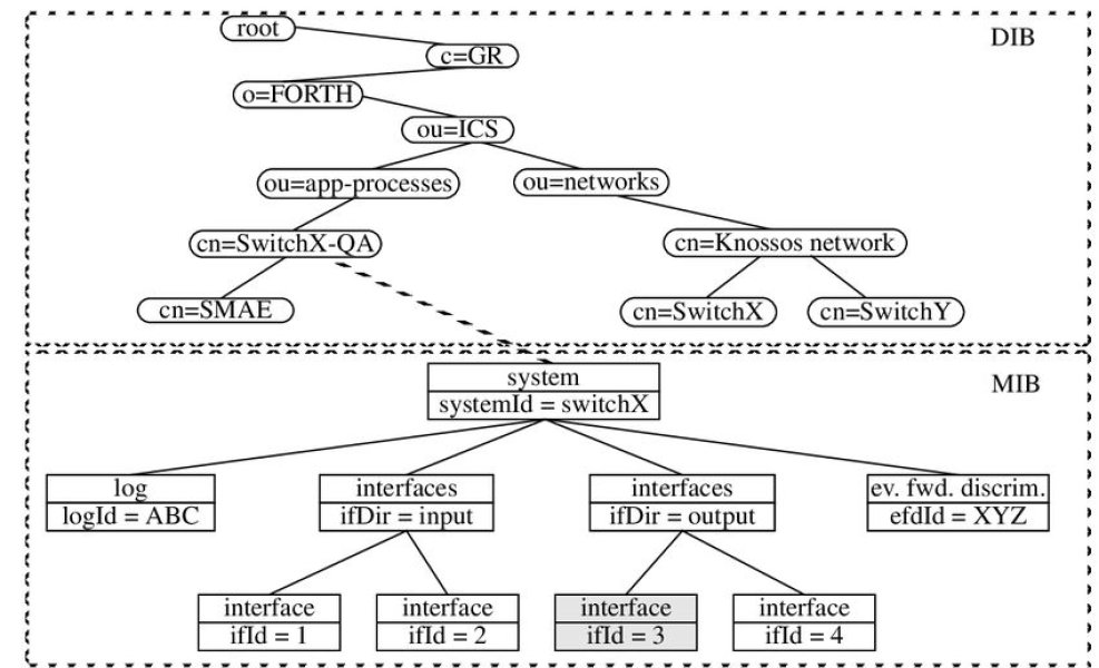 Global DNS