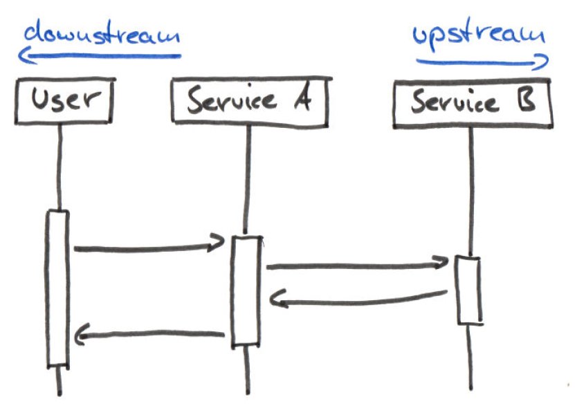 UpStream API