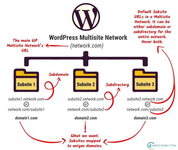 WPMU DEV Domain Mapping